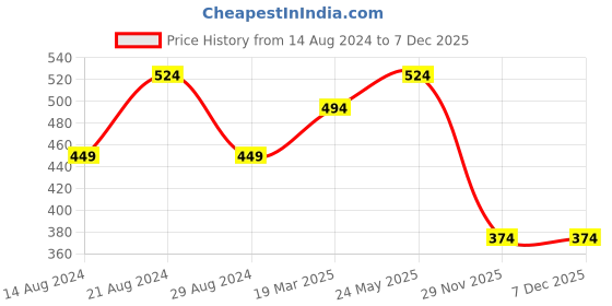 tatacliq.com Cantabil Black Cotton Regular Fit Bermuda Shorts cantabil Price History Graph from 14 Aug 2024 to 7 Dec 2025