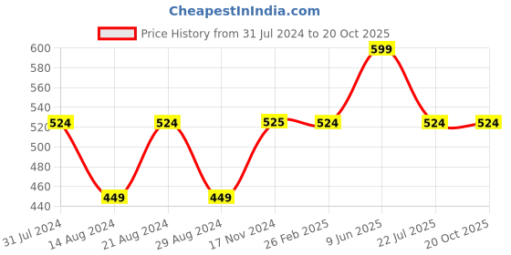 tatacliq.com Cantabil Black Cotton Regular Fit Bermuda Shorts cantabil Price History Graph from 31 Jul 2024 to 20 Oct 2025