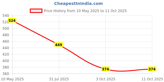tatacliq.com Cantabil Black Cotton Regular Fit Bermuda Shorts cantabil Price History Graph from 10 May 2025 to 10 Oct 2025