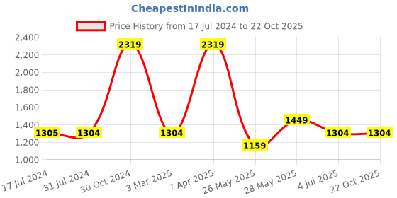 tatacliq.com Cantabil Black Cotton Regular Fit Denim Shirt cantabil Price History Graph from 17 Jul 2024 to 22 Oct 2025