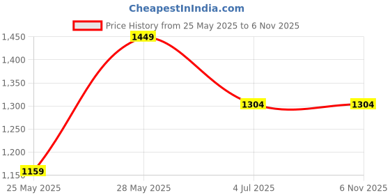 tatacliq.com Cantabil Black Cotton Regular Fit Denim Shirt cantabil Price History Graph from 25 May 2025 to 5 Nov 2025