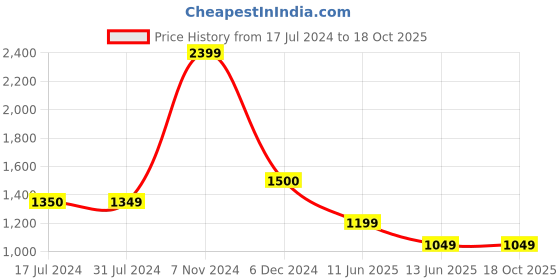 tatacliq.com Cantabil Black Cotton Regular Fit Jeans cantabil Price History Graph from 17 Jul 2024 to 18 Oct 2025
