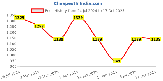 tatacliq.com Cantabil Black Cotton Regular Fit Jeans cantabil Price History Graph from 24 Jul 2024 to 16 Oct 2025