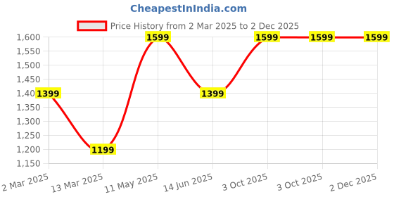 tatacliq.com Cantabil Black Cotton Regular Fit Jeans cantabil Price History Graph from 2 Mar 2025 to 2 Dec 2025