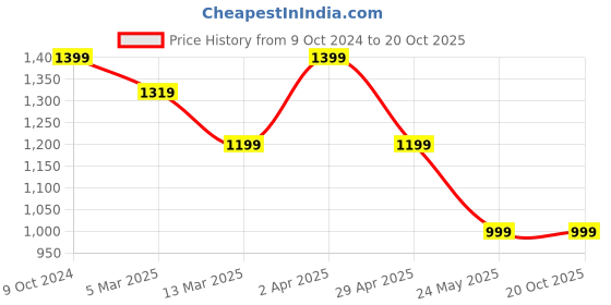 tatacliq.com Cantabil Black Cotton Regular Fit Jeans cantabil Price History Graph from 9 Oct 2024 to 20 Oct 2025