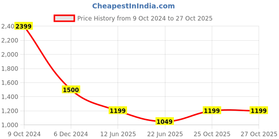 tatacliq.com Cantabil Black Cotton Regular Fit Jeans cantabil Price History Graph from 9 Oct 2024 to 26 Oct 2025