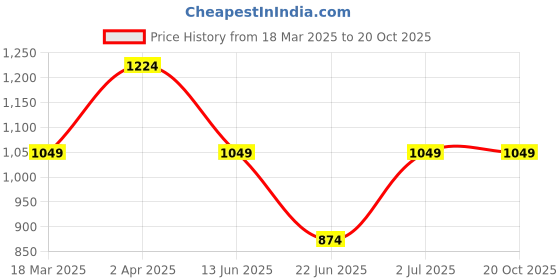 tatacliq.com Cantabil Black Cotton Regular Fit Jeans cantabil Price History Graph from 18 Mar 2025 to 20 Oct 2025