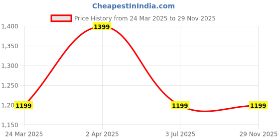 tatacliq.com Cantabil Black Cotton Regular Fit Jeans cantabil Price History Graph from 24 Mar 2025 to 29 Nov 2025