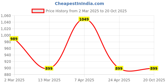 tatacliq.com Cantabil Black Cotton Regular Fit Mid Rise Jeans cantabil Price History Graph from 2 Mar 2025 to 20 Oct 2025