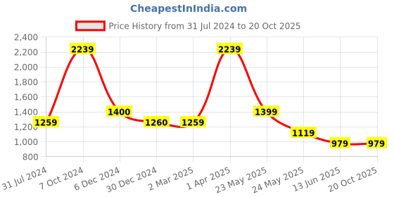 tatacliq.com Cantabil Black Cotton Regular Fit Self Pattern Shirt cantabil Price History Graph from 31 Jul 2024 to 20 Oct 2025