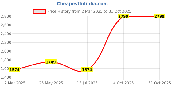 tatacliq.com Cantabil Black Cotton Regular Fit Self Pattern Shirt cantabil Price History Graph from 2 Mar 2025 to 30 Oct 2025