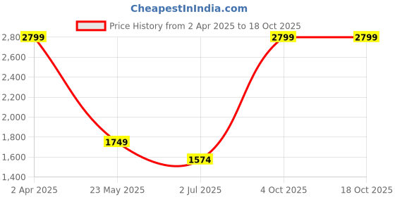 tatacliq.com Cantabil Black Cotton Regular Fit Self Pattern Shirt cantabil Price History Graph from 2 Apr 2025 to 18 Oct 2025