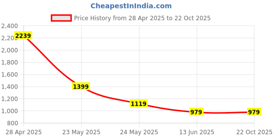 tatacliq.com Cantabil Black Cotton Regular fit Self Shirt cantabil Price History Graph from 28 Apr 2025 to 22 Oct 2025