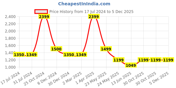 tatacliq.com Cantabil Black Cotton Regular Fit Shirt cantabil Price History Graph from 17 Jul 2024 to 5 Dec 2025