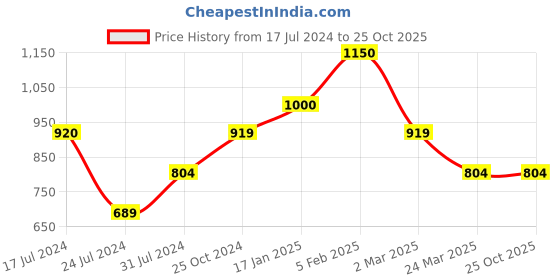 tatacliq.com Cantabil Black Cotton Regular Fit Shirt cantabil Price History Graph from 17 Jul 2024 to 25 Oct 2025