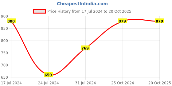 tatacliq.com Cantabil Black Cotton Regular Fit Shirt cantabil Price History Graph from 17 Jul 2024 to 20 Oct 2025
