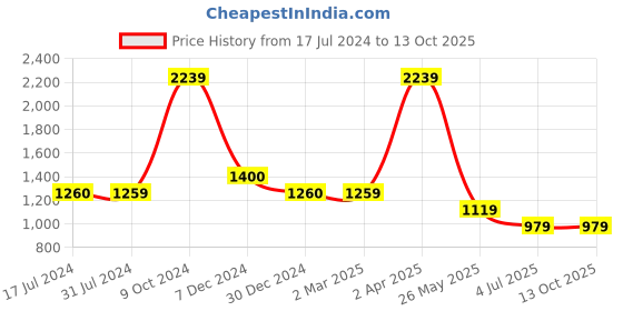 tatacliq.com Cantabil Black Cotton Regular Fit Shirt cantabil Price History Graph from 17 Jul 2024 to 13 Oct 2025