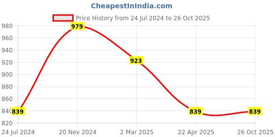 tatacliq.com Cantabil Black Cotton Regular Fit Shirt cantabil Price History Graph from 24 Jul 2024 to 26 Oct 2025