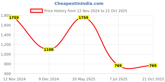 tatacliq.com Cantabil Black Cotton Regular Fit Shirt cantabil Price History Graph from 12 Nov 2024 to 21 Oct 2025