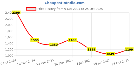 tatacliq.com Cantabil Black Cotton Regular Fit Shirt cantabil Price History Graph from 9 Oct 2024 to 25 Oct 2025