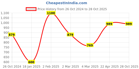 tatacliq.com Cantabil Black Cotton Regular Fit Shirt cantabil Price History Graph from 26 Oct 2024 to 28 Oct 2025