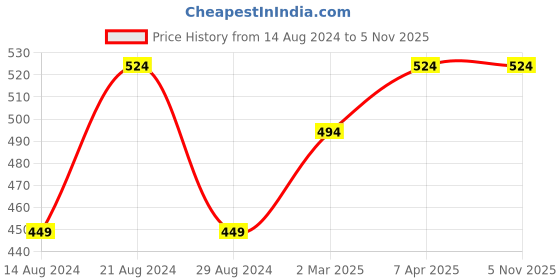 tatacliq.com Cantabil Black Cotton Regular Fit Shorts cantabil Price History Graph from 14 Aug 2024 to 3 Nov 2025