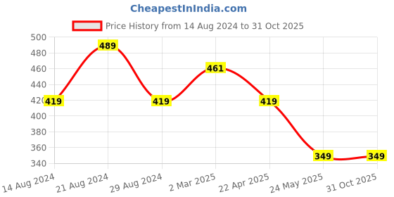 tatacliq.com Cantabil Black Cotton Regular Fit Shorts cantabil Price History Graph from 14 Aug 2024 to 31 Oct 2025