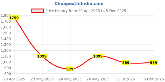 tatacliq.com Cantabil Black Cotton Regular Fit Solid Casual Shirt cantabil Price History Graph from 29 Apr 2025 to 5 Dec 2025