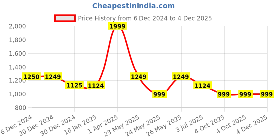 tatacliq.com Cantabil Black Cotton Regular fit Solid Shirts cantabil Price History Graph from 6 Dec 2024 to 4 Dec 2025