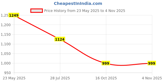 tatacliq.com Cantabil Black Cotton Regular fit Solid Shirts cantabil Price History Graph from 23 May 2025 to 3 Nov 2025