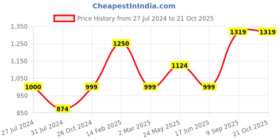 tatacliq.com Cantabil Black Cotton Regular Fit Trousers cantabil Price History Graph from 27 Jul 2024 to 21 Oct 2025