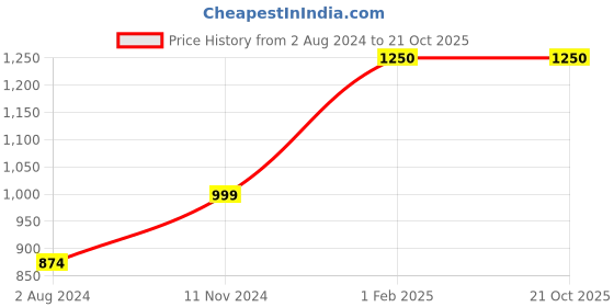 tatacliq.com Cantabil Black Cotton Regular Fit Trousers cantabil Price History Graph from 2 Aug 2024 to 20 Oct 2025
