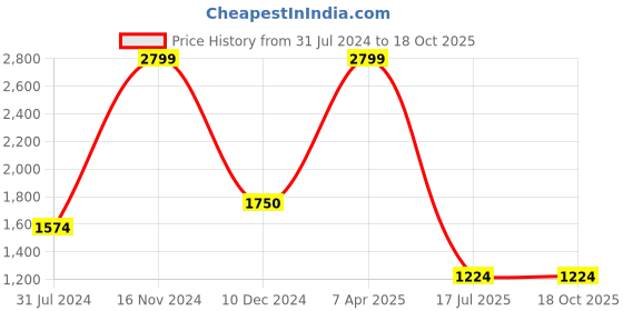 tatacliq.com Cantabil Black Cotton Regular Fit Trousers cantabil Price History Graph from 31 Jul 2024 to 18 Oct 2025