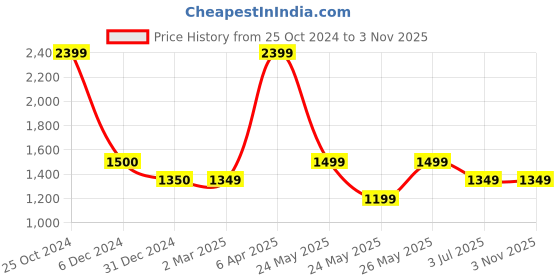 tatacliq.com Cantabil Black Denim Regular fit Solid Jeans cantabil Price History Graph from 25 Oct 2024 to 3 Nov 2025