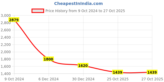 tatacliq.com Cantabil Black Denim Regular fit Solid Jeans cantabil Price History Graph from 9 Oct 2024 to 26 Oct 2025