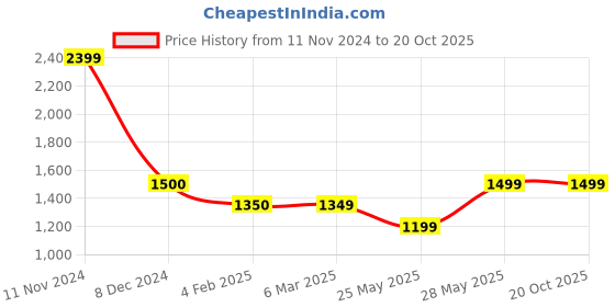 tatacliq.com Cantabil Black Denim Regular fit Solid Jeans cantabil Price History Graph from 11 Nov 2024 to 20 Oct 2025