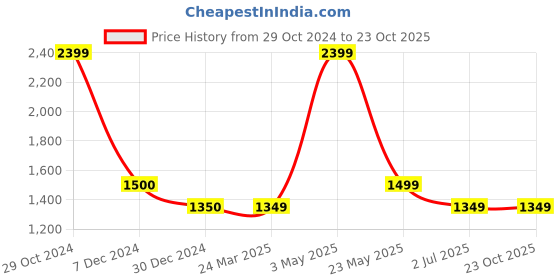 tatacliq.com Cantabil Black Denim Regular fit Solid Jeans cantabil Price History Graph from 29 Oct 2024 to 22 Oct 2025