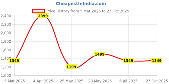 tatacliq.com Cantabil Black Denim Regular fit Solid Jeans cantabil Price History Graph from 5 Mar 2025 to 23 Oct 2025
