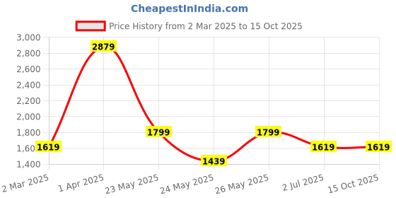 tatacliq.com Cantabil Black Denim Regular fit Solid Jeans cantabil Price History Graph from 2 Mar 2025 to 13 Oct 2025