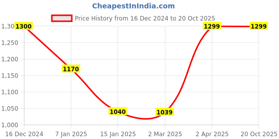 tatacliq.com Cantabil Black Fleece Regular Fit Sweatshirt cantabil Price History Graph from 16 Dec 2024 to 20 Oct 2025