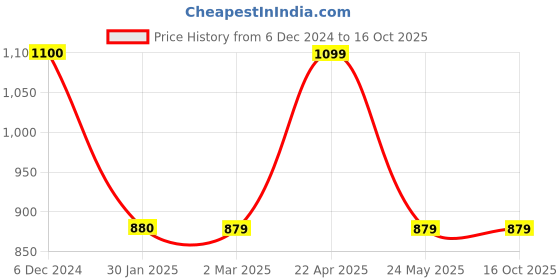 tatacliq.com Cantabil Black Fleece Regular Fit Track Pants cantabil Price History Graph from 6 Dec 2024 to 16 Oct 2025