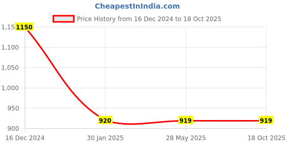 tatacliq.com Cantabil Black Fleece Regular Fit Track Pants cantabil Price History Graph from 16 Dec 2024 to 18 Oct 2025