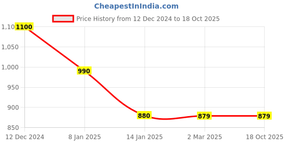 tatacliq.com Cantabil Black Fleece Regular Fit Track Pants cantabil Price History Graph from 12 Dec 2024 to 18 Oct 2025