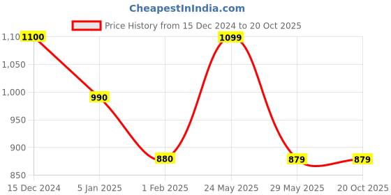 tatacliq.com Cantabil Black Fleece Regular Fit Track Pants cantabil Price History Graph from 15 Dec 2024 to 19 Oct 2025