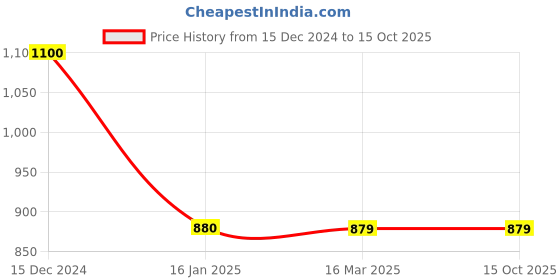 tatacliq.com Cantabil Black Fleece Regular Fit Track Pants cantabil Price History Graph from 15 Dec 2024 to 15 Oct 2025