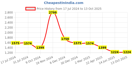 tatacliq.com Cantabil Black Floral A Line Kurta cantabil Price History Graph from 17 Jul 2024 to 13 Oct 2025