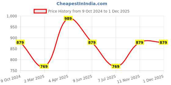 tatacliq.com Cantabil Black Formal Shirt cantabil Price History Graph from 9 Oct 2024 to 1 Dec 2025