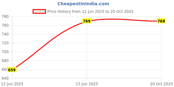 tatacliq.com Cantabil Black Formal Shirt cantabil Price History Graph from 12 Jun 2025 to 20 Oct 2025