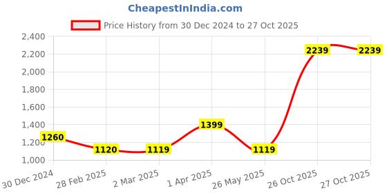 tatacliq.com Cantabil Black Jacquard Full Sleeves Sweaters cantabil Price History Graph from 30 Dec 2024 to 27 Oct 2025