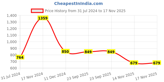 tatacliq.com Cantabil Black Poly Cotton Regular Fit Mid Rise Trackpants cantabil Price History Graph from 31 Jul 2024 to 17 Nov 2025